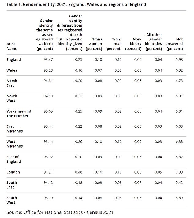 In England, the region with the highest percentage who reported a different gender identity to their sex at birth was London (0.91 per cent)