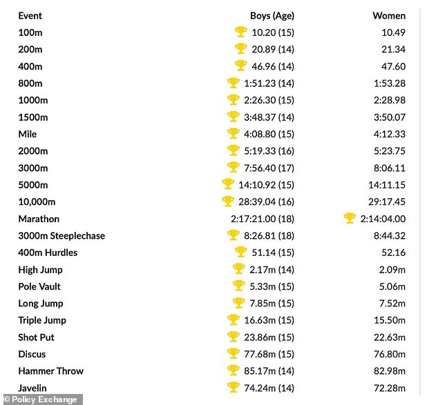 The report said this table shows the 'scale of male advantage within sports', given that 'every single world record in Track and Field held by a woman has been beaten by a teenage boy'